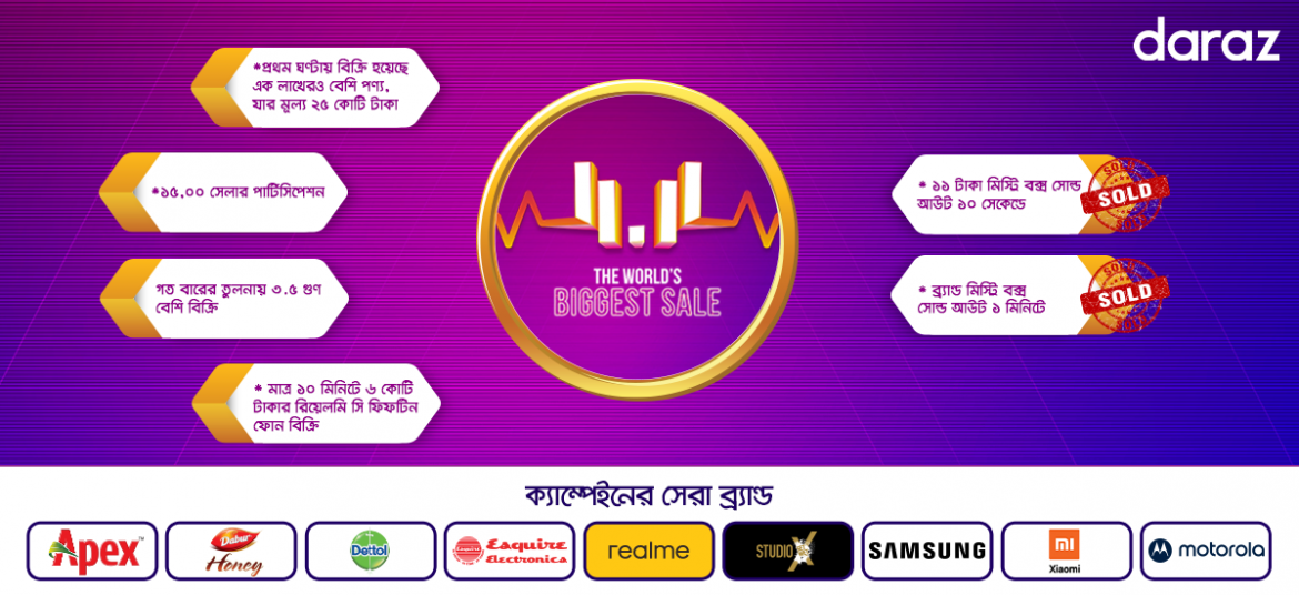 Daraz Created History by Selling Products Worth BDT 25 Crore within the First Hour of 11.11 Campaign