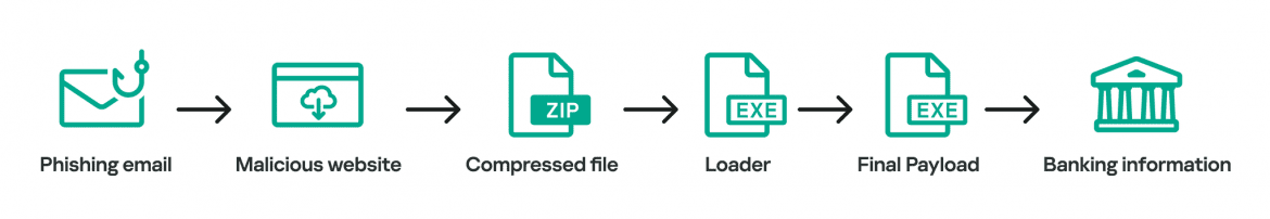 Kaspersky uncovers new Grandoreiro light variant